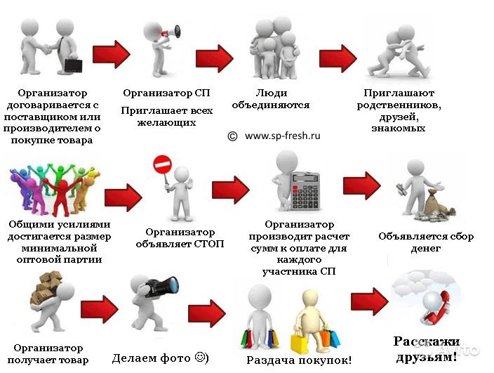 Как работают СП (совместные покупки/закупки) в Краснодаре